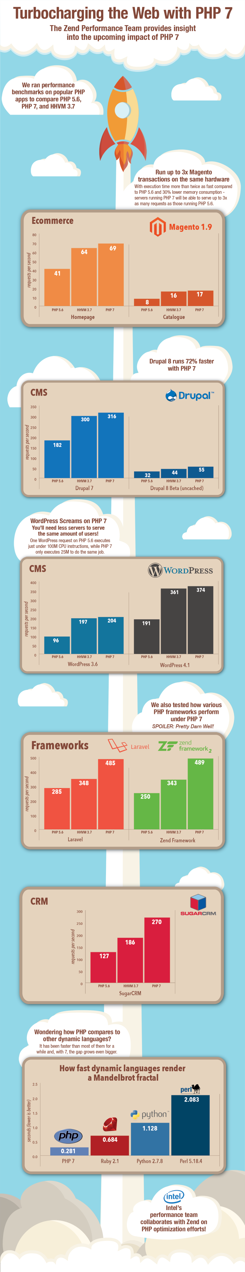 Impact-of-PHP-7-by-Zend-Performance-Team[1]